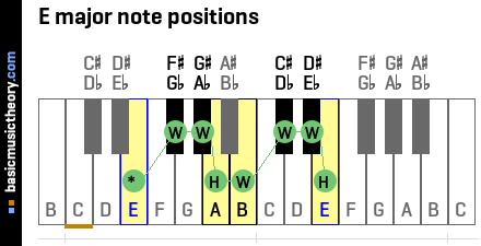 E major note positions