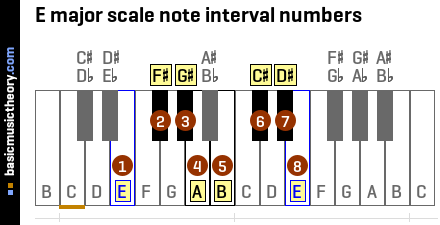 E major scale note interval numbers