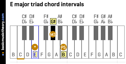 E major triad chord intervals