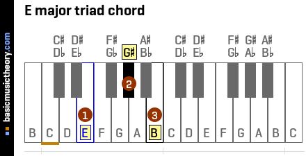 E major triad chord