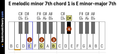 E melodic minor 7th chord 1 is E minor-major 7th