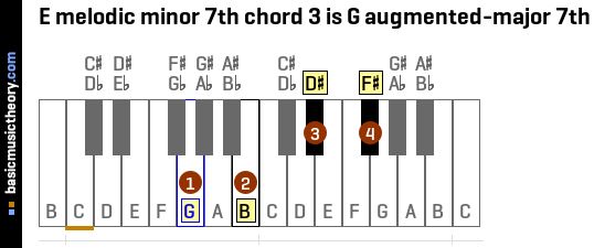 E melodic minor 7th chord 3 is G augmented-major 7th