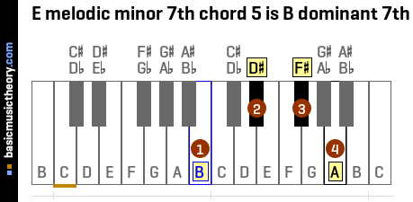 E melodic minor 7th chord 5 is B dominant 7th