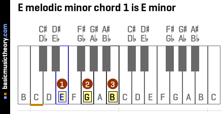 E melodic minor chord 1 is E minor