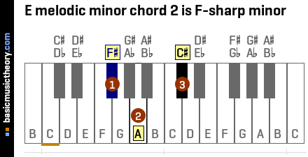 E melodic minor chord 2 is F-sharp minor