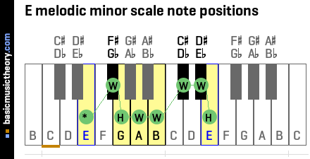 E melodic minor scale note positions