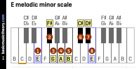 E melodic minor scale