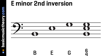 E minor 2nd inversion