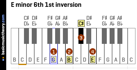 E minor 6th 1st inversion