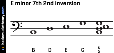 E minor 7th 2nd inversion