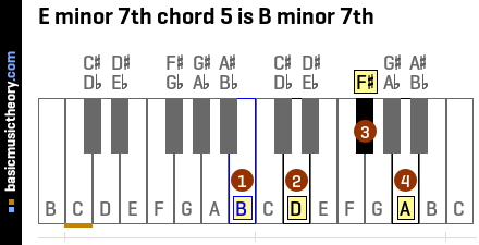 E minor 7th chord 5 is B minor 7th