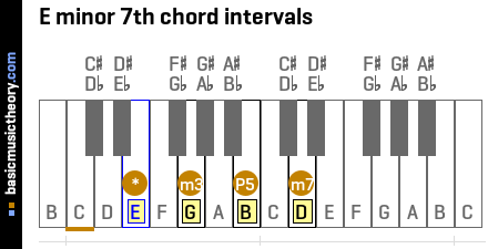 E minor 7th chord intervals