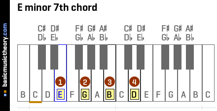 E minor 7th chord