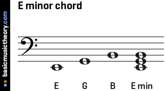 E minor chord