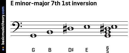 E minor-major 7th 1st inversion