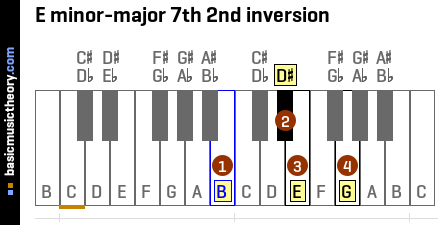 E minor-major 7th 2nd inversion