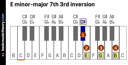 E minor-major 7th 3rd inversion