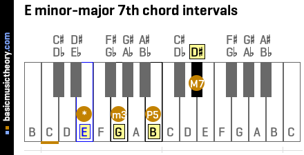 E minor-major 7th chord intervals