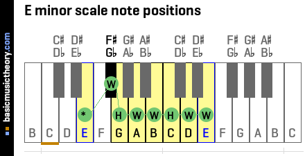 E minor scale note positions