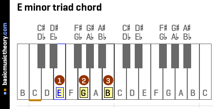 E minor triad chord