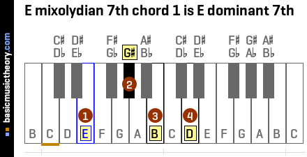 E mixolydian 7th chord 1 is E dominant 7th