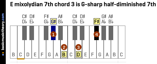E mixolydian 7th chord 3 is G-sharp half-diminished 7th