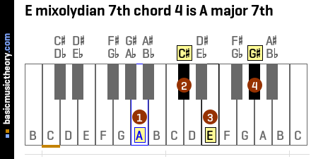E mixolydian 7th chord 4 is A major 7th