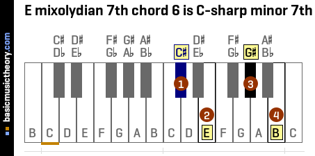 E mixolydian 7th chord 6 is C-sharp minor 7th