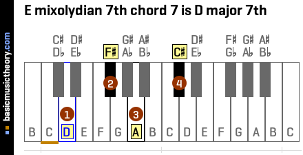 E mixolydian 7th chord 7 is D major 7th