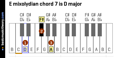E mixolydian chord 7 is D major