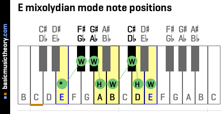 E mixolydian mode note positions