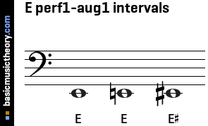 E perf1-aug1 intervals