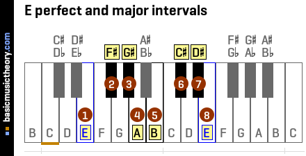 E perfect and major intervals