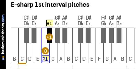 E-sharp 1st interval pitches