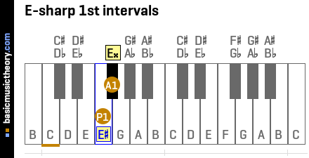 E-sharp 1st intervals