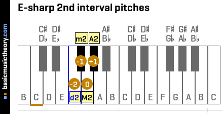 E-sharp 2nd interval pitches