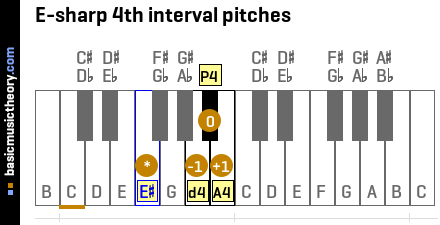 E-sharp 4th interval pitches