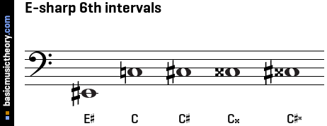 E-sharp 6th intervals