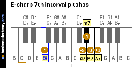 E-sharp 7th interval pitches