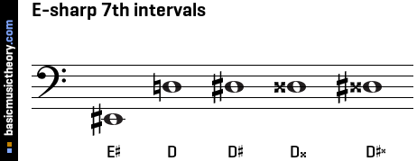 E-sharp 7th intervals