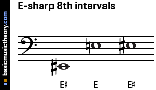 E-sharp 8th intervals