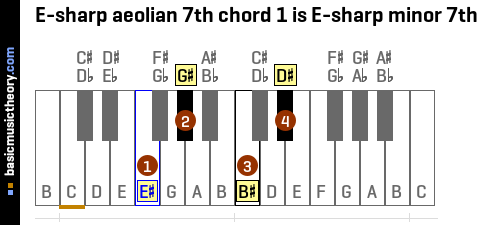 E-sharp aeolian 7th chord 1 is E-sharp minor 7th