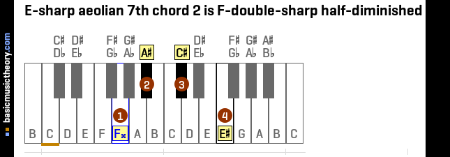 E-sharp aeolian 7th chord 2 is F-double-sharp half-diminished 7th