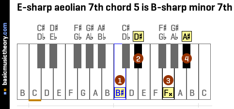 E-sharp aeolian 7th chord 5 is B-sharp minor 7th