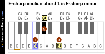 E-sharp aeolian chord 1 is E-sharp minor