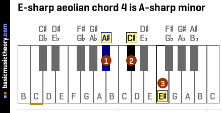 E-sharp aeolian chord 4 is A-sharp minor