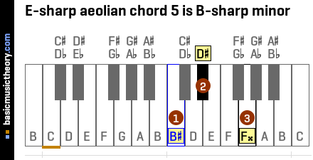 E-sharp aeolian chord 5 is B-sharp minor