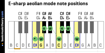 E-sharp aeolian mode note positions