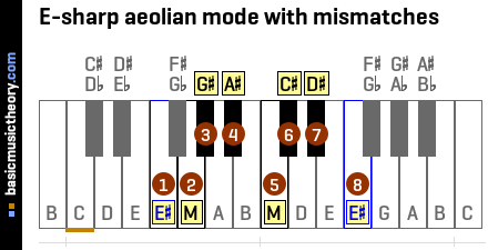E-sharp aeolian mode with mismatches