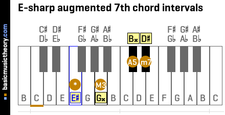 E-sharp augmented 7th chord intervals